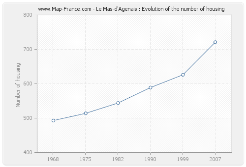 Le Mas-d'Agenais : Evolution of the number of housing